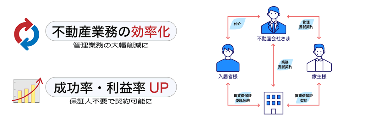 不動産業務の効率化、成功率・利益率UP