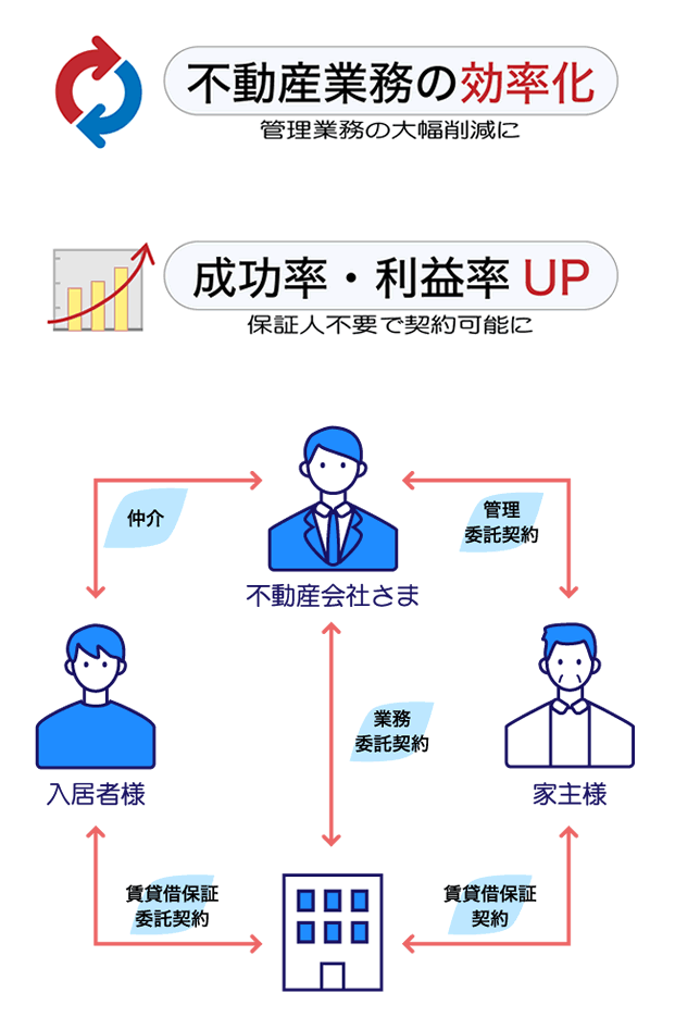 管理人業務の大幅削減に、保証人不要で契約可能に
